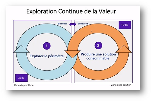 Exploration continue de la valeur